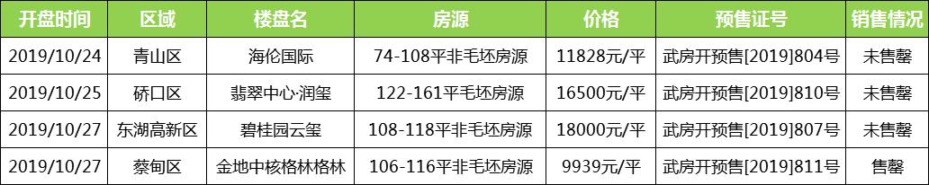 今年武汉楼市真回暖了吗,武汉楼市升温后买房