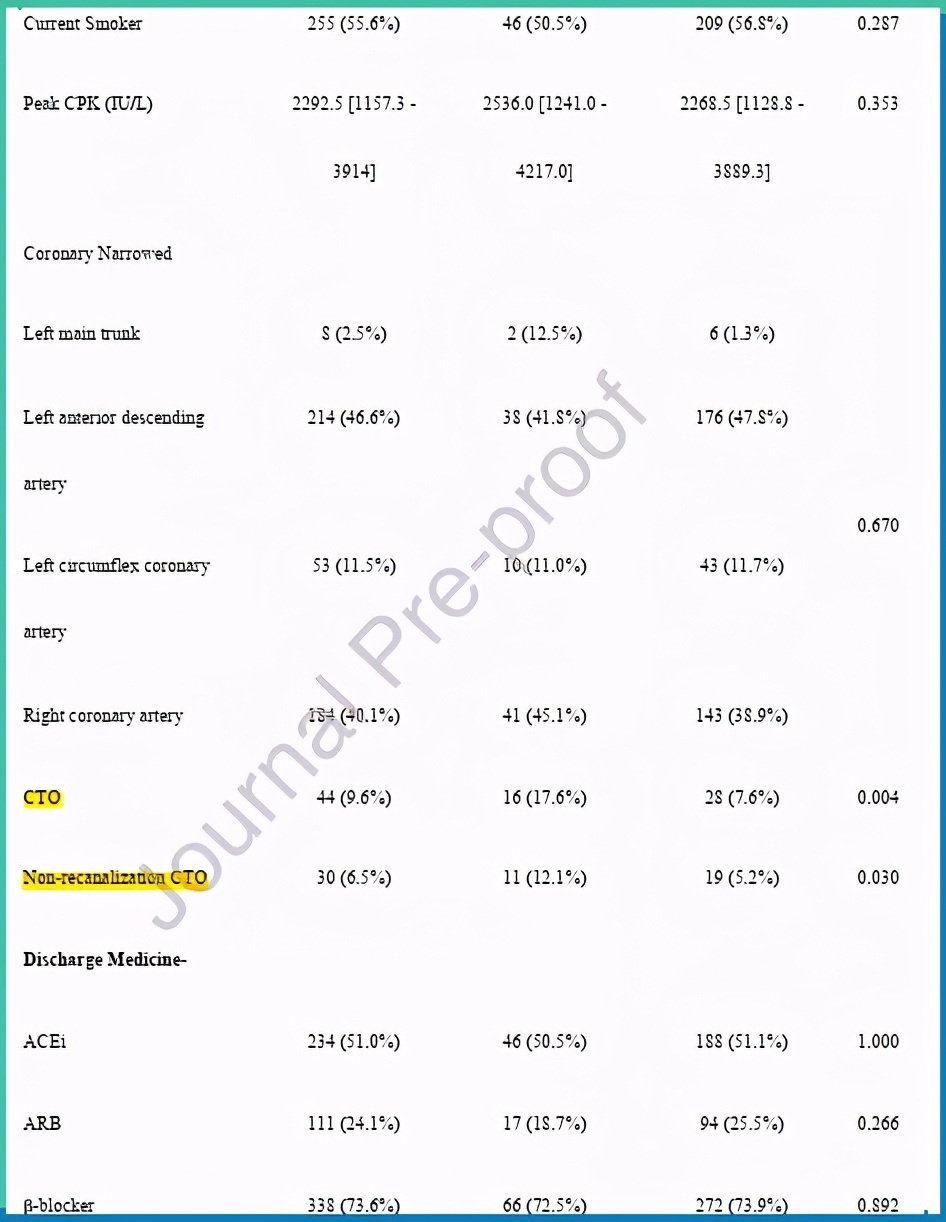心梗患者|这种治疗方式，可大大提高10年生存率
