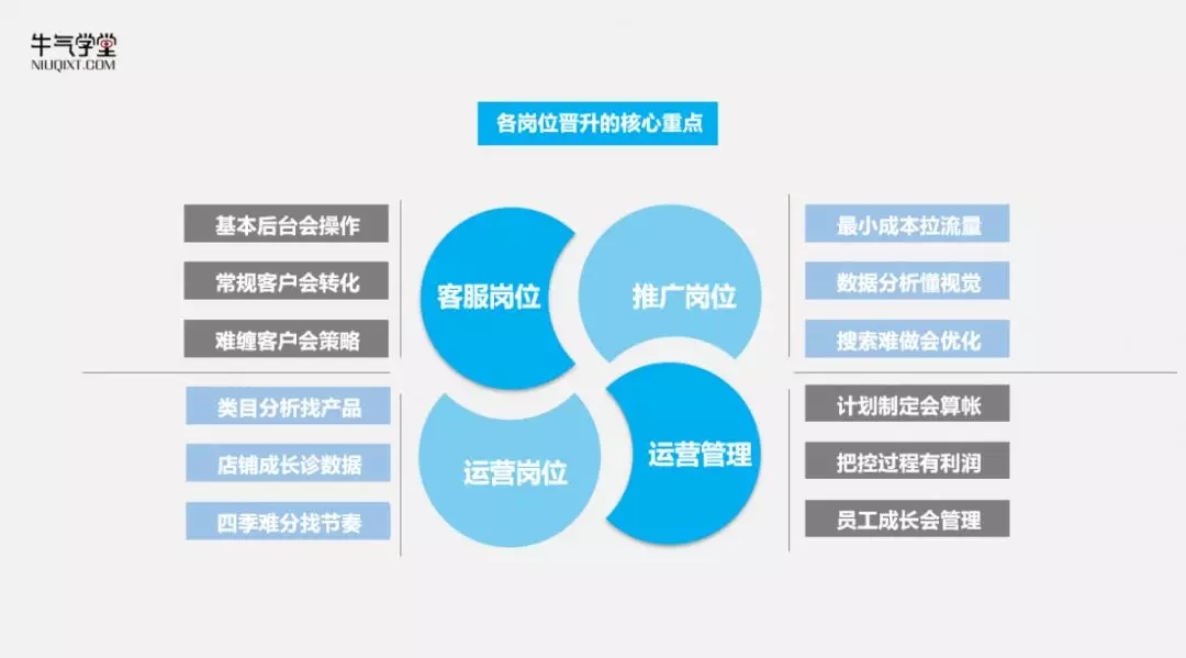 在电商企业，你若想成为领导，就一定要明白这套团队管理机制