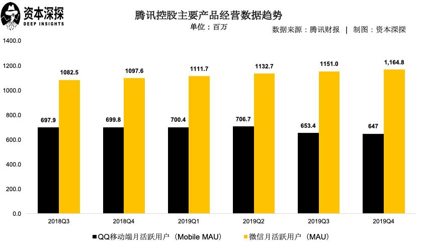 腾讯财报2023第三季度各游戏收入,腾讯2020年q4收入