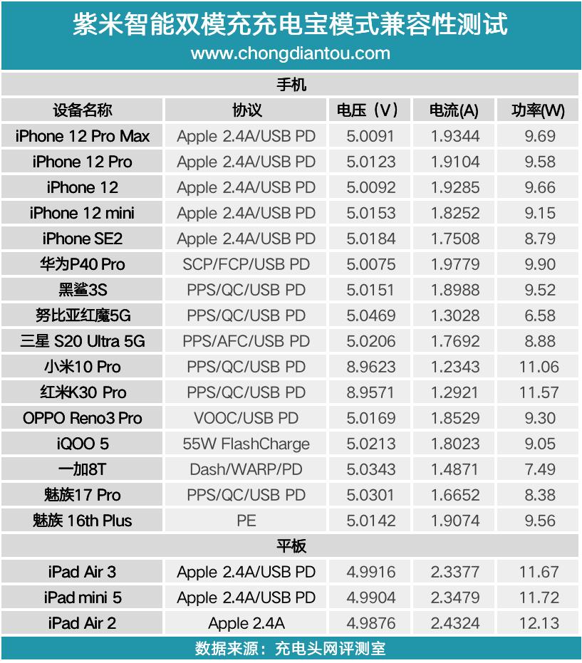 紫米快充20w评测拆解,紫米快充头测评