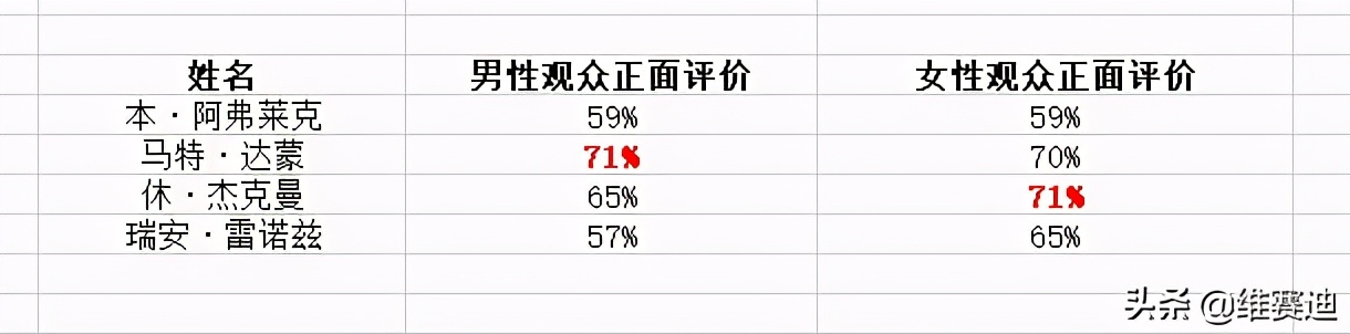 大本跟马特，狼叔跟贱贱，好莱坞这两对基友哪个更受美国人欢迎？