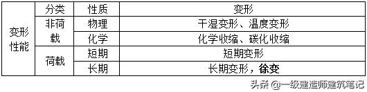 一级建造师大体积混凝土讲解,一级建造师建筑功能材料的特性