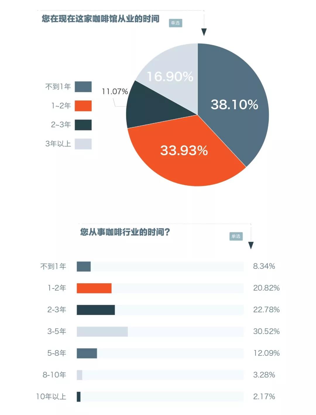 一个咖啡师的自我修养,咖啡厅服务员工作经验分享