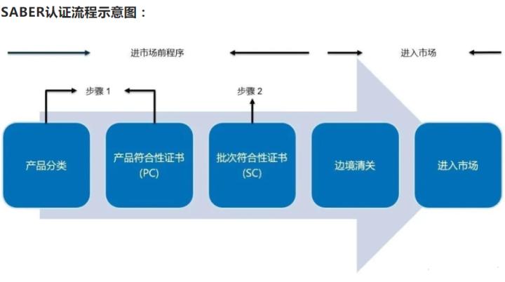 出口沙特saber认证申请时常见问题,沙特saber认证最新政策
