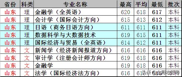 上海对外经贸大学：17省分专业录取分数线，考不上“一贸”就选它