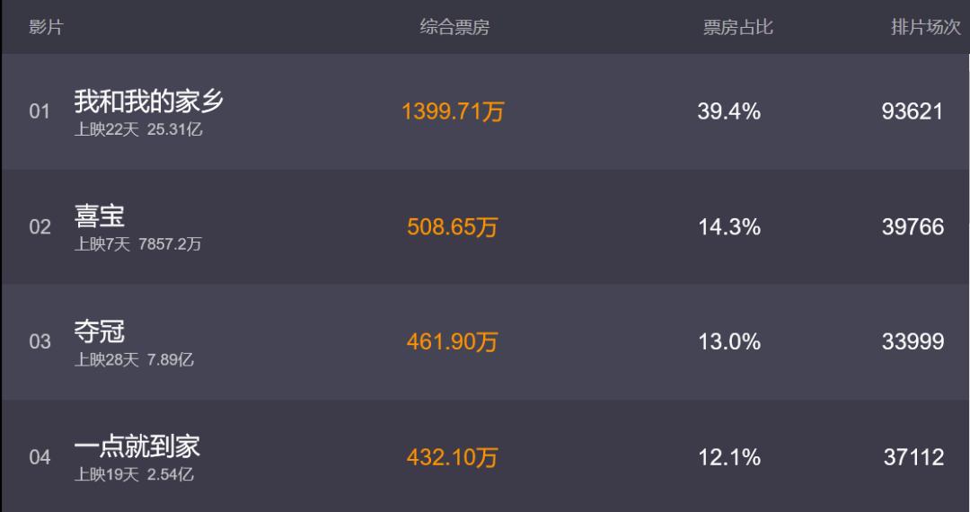 一点就到家获得千万融资,一点就到家累计票房