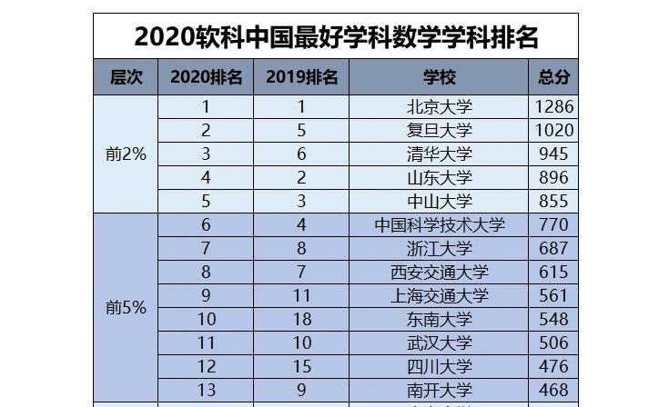 上海高校数学系排名,2021年高校数学排名榜