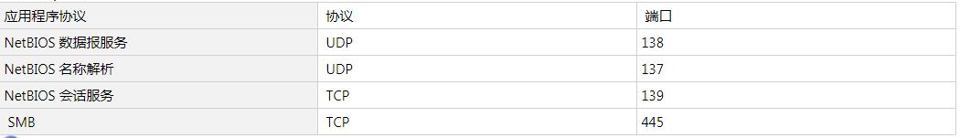 windows服务器用什么端口,windows操作系统端口详解