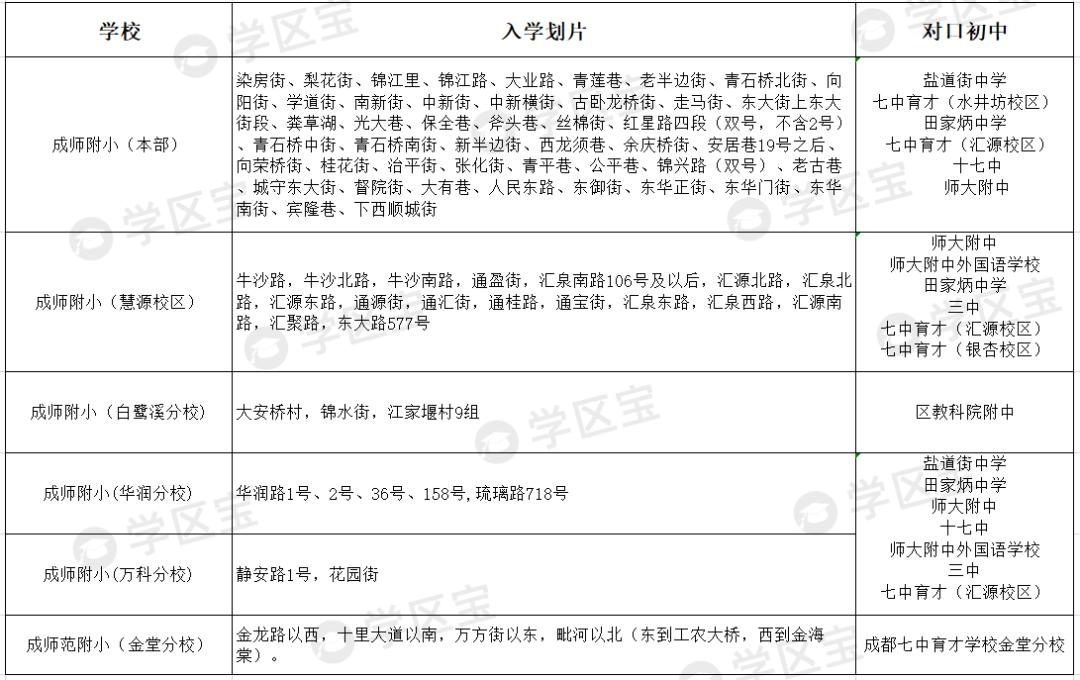 成都七中育才附属小学锦官驿校区,成都锦二区学区分布