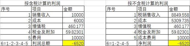 增值税计入利润表吗,增值税不计入利润表那算什么费用