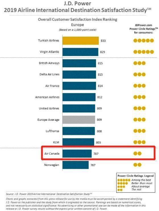 加拿大航空哪个好,加拿大西捷航空和加拿大航空