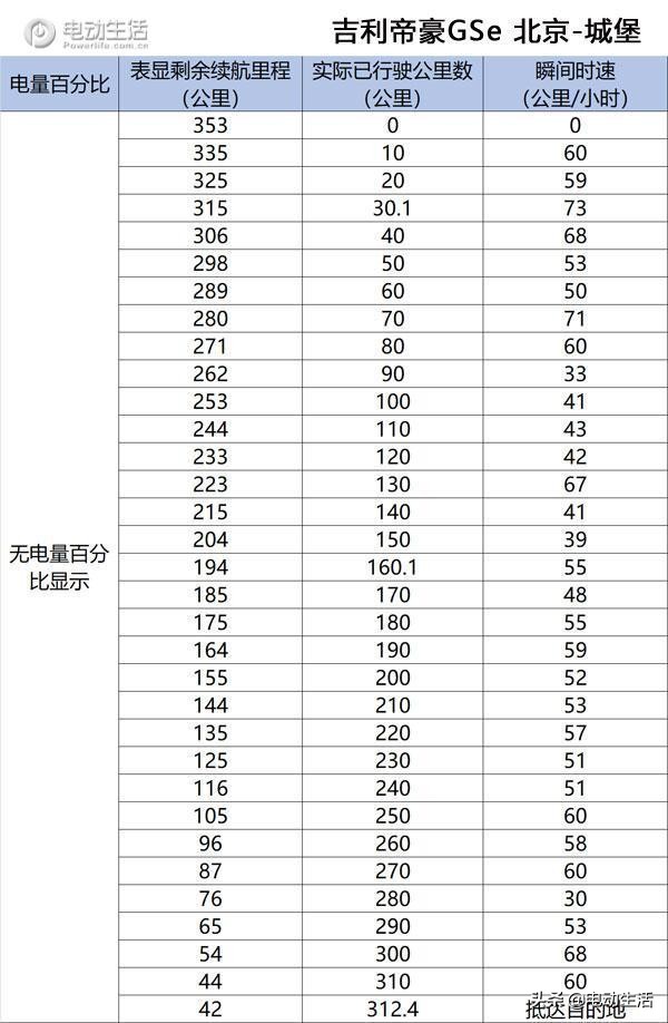 【干货数据】四款纯电车续航里程大PKG107国道实测