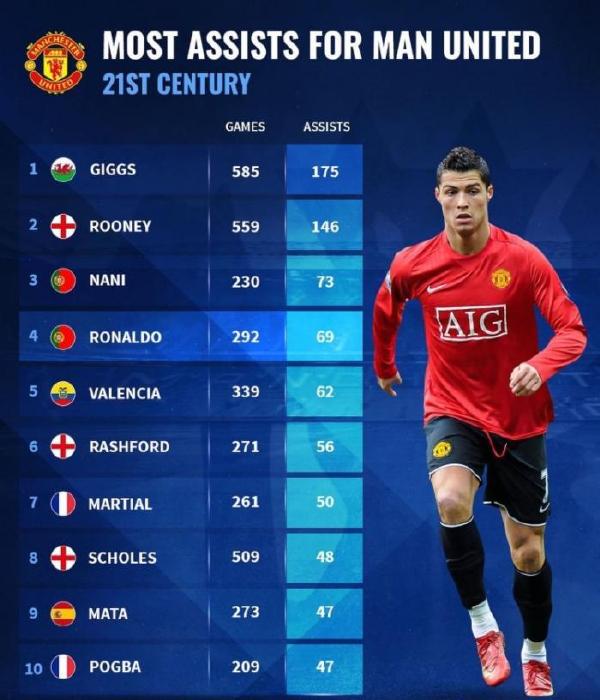 深度解读C罗回曼联首秀看点：远射进球很难，很有可能送出助攻