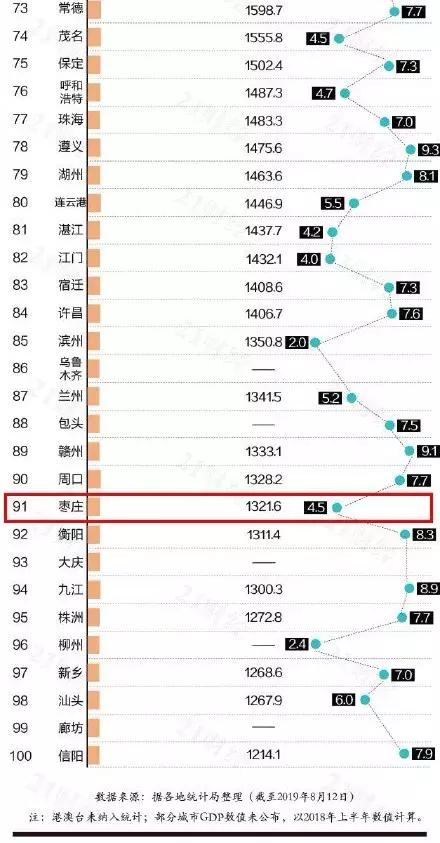 枣庄入选全国GDP百强城市，为何还总有人觉得枣庄落后？