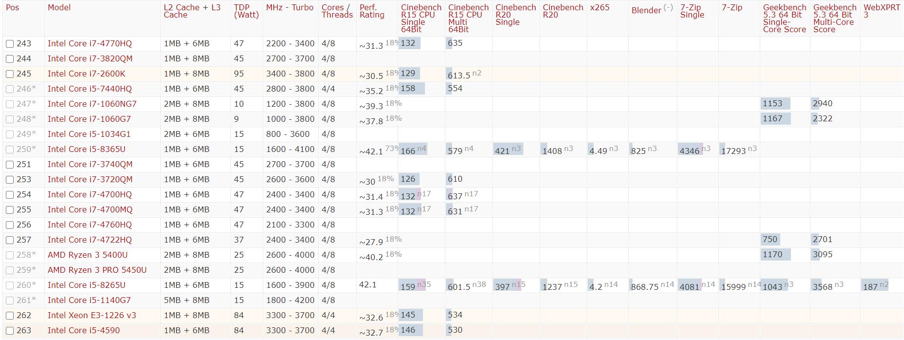 2021年手机cpu性能天梯图,2020年cpu性能排行天梯图
