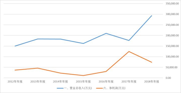 一家和永乐大帝有关的生物医药企业，天坛生物2018年年报点评