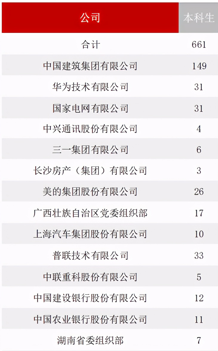 湖南大学2020届本科毕业生：就业率87.47%，主要在华南就业
