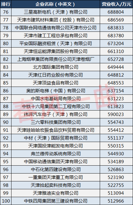 天津100强企业招商,2018天津市民营企业100强