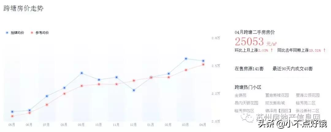 一个月涨价2W！苏州园区二手房涨势惊人！深挖各板块明细表