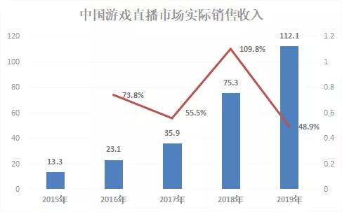 「年度特辑」游戏直播平台2019：蓝海涌入红海，内容生态催化竞争