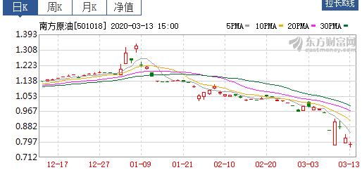 原油暴跌怎么买,原油暴跌对哪些行业有投资机会