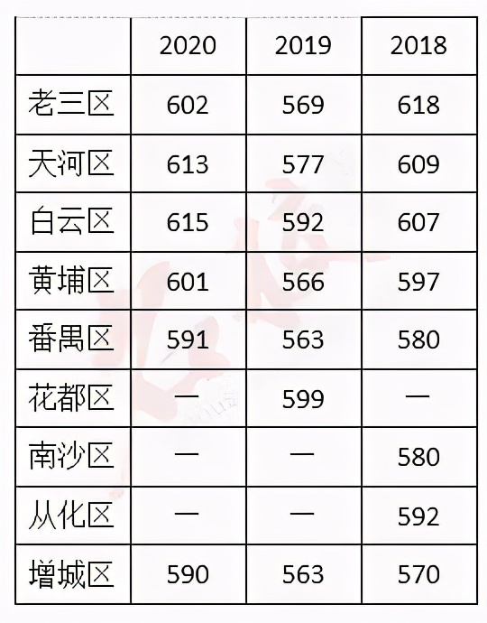 广州高中全部排名一览表,广州市增城高中学校排名一览表