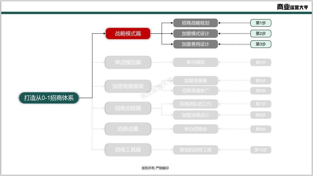连锁商业模式的ppt,连锁招商加盟ppt