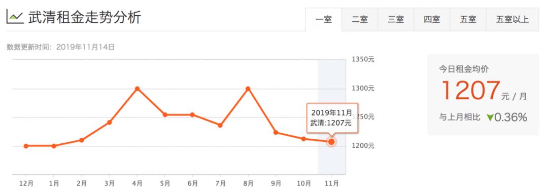 津市租房价格表,天津租房一般多少钱一平方