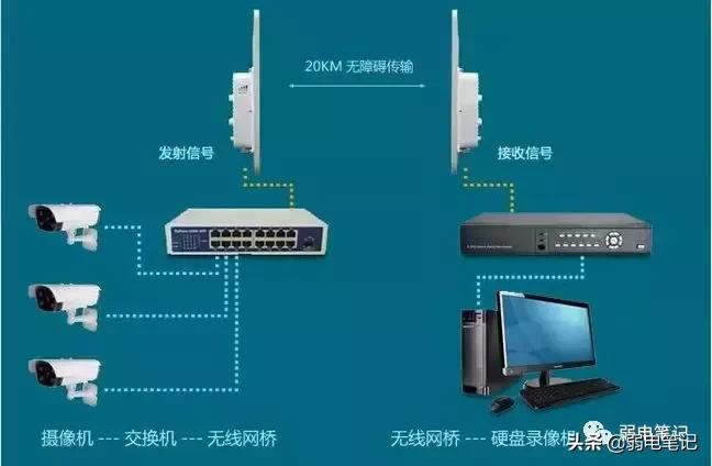 无线网桥必备知识,无线网桥几种使用方式