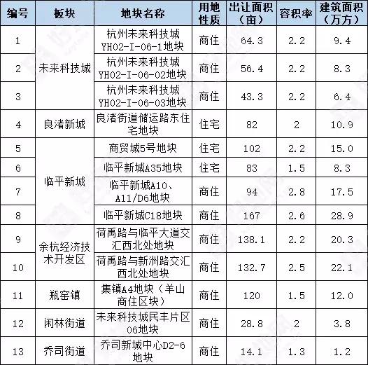 ：2019年第一季度，余杭将有哪些地块计划推出？