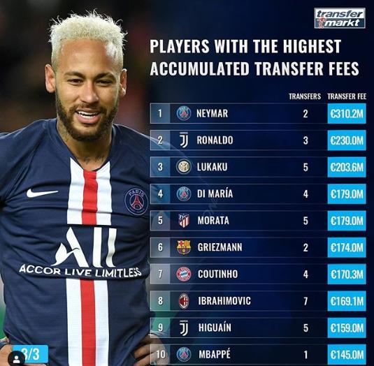 内马尔和c罗谁更厉害,世界足球比赛c罗和内马尔2020年