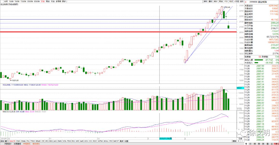 徐文明放量阳线,徐文明短线点金