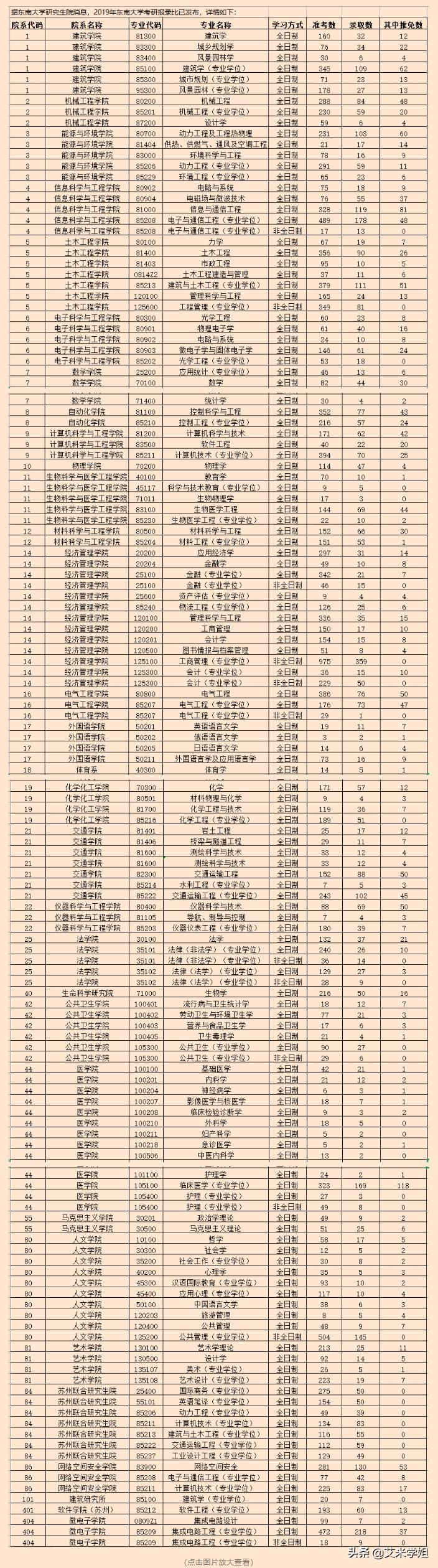 5年考研报录分析--实力雄厚的东南大学