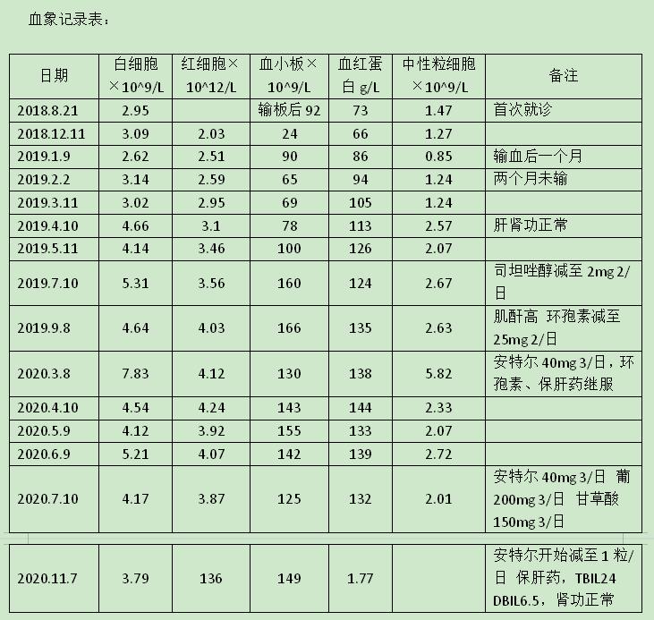 再障病人能吃什么药,再障吃西药和中药不见效怎么办