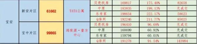 深圳哪个区的房子最好卖,深圳哪些房子要卖掉