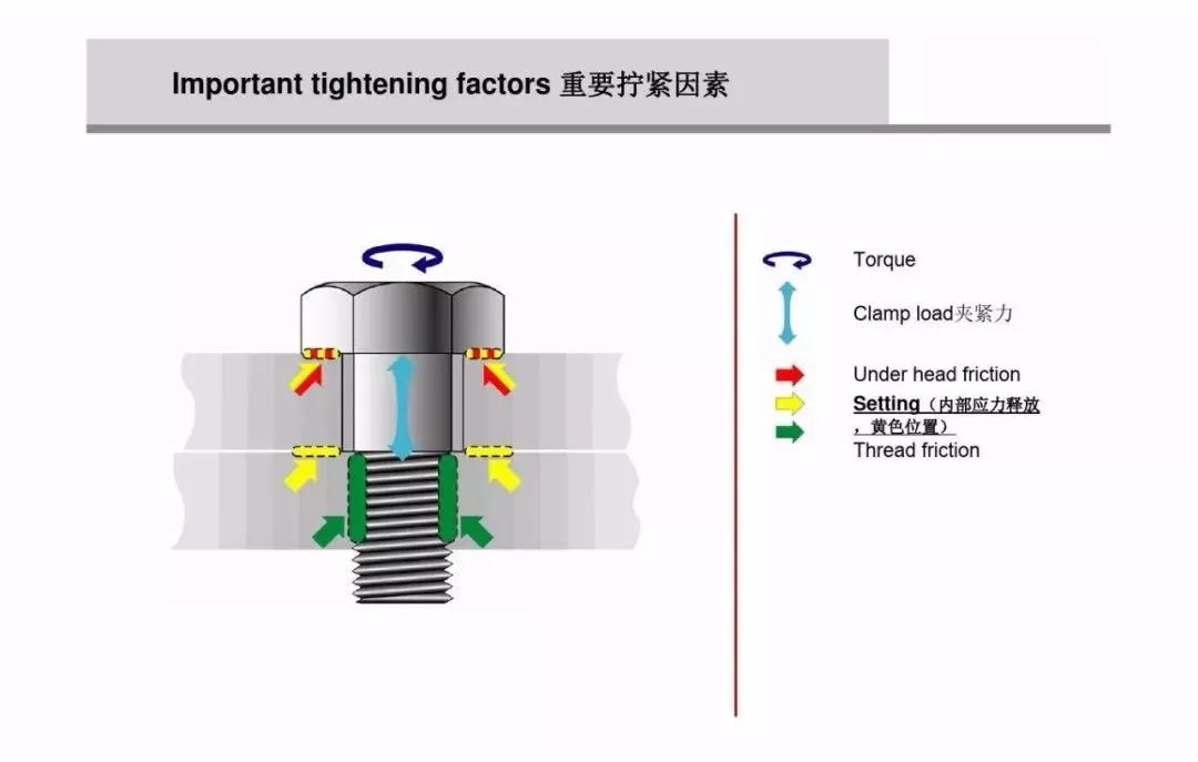 什么是螺栓松动扭矩,高强螺栓扭矩法和转角法的示意图