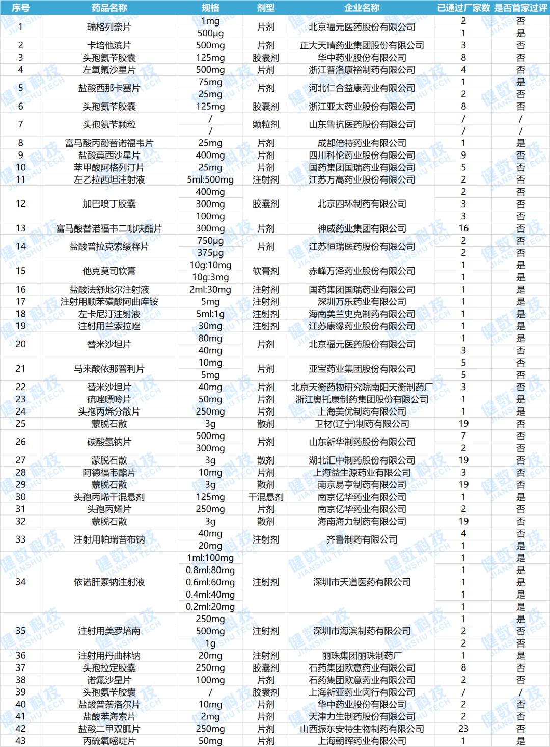 一致性评价通报,一致性评价最新分析