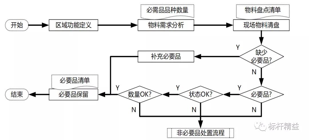 3s管理与现场改善方法,3s管理流程详细讲解