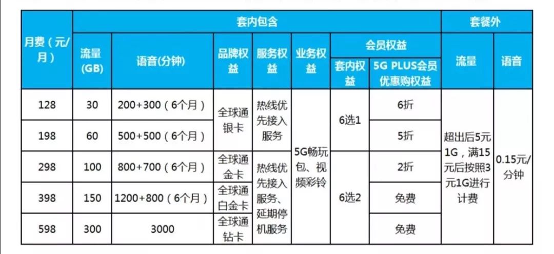 青岛联通畅越冰激凌5g套餐69元,青岛5g普及价格