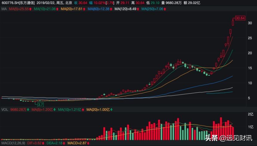 东方通信妖股形态分析,东方通信后面出现的妖股