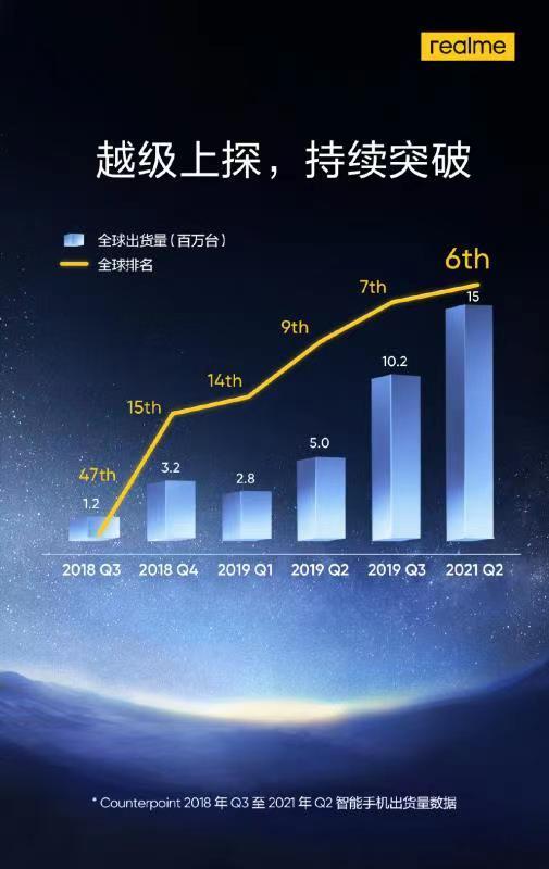迷你手机十大排行榜realme,2019手机全球出货量排名realme