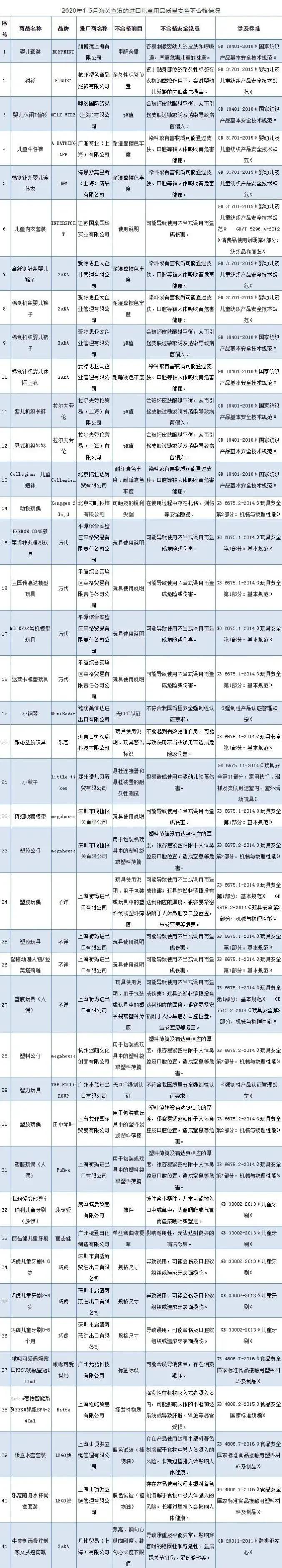 海关总署:巧*牙虎**刷、HM和ZARA衣服、乐高玩具和水壶不合格