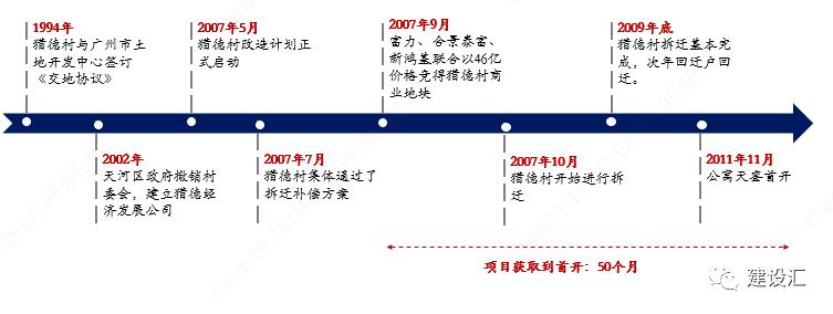 城市更新和片区综合开发项目运作的投融资方式、流程、模式及案例