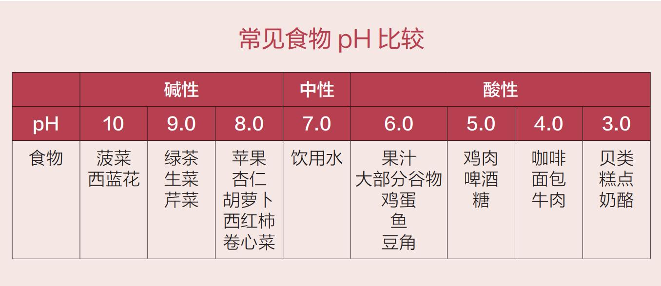 食物有酸碱性之分,人体有“酸性”“碱性”之说吗?