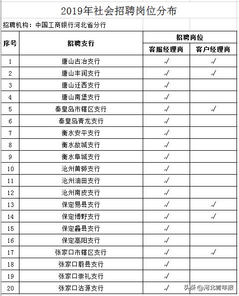 唐山路北区招事业编制工作人员158名，不限户籍；另有中国工商银行河北分行招聘70人