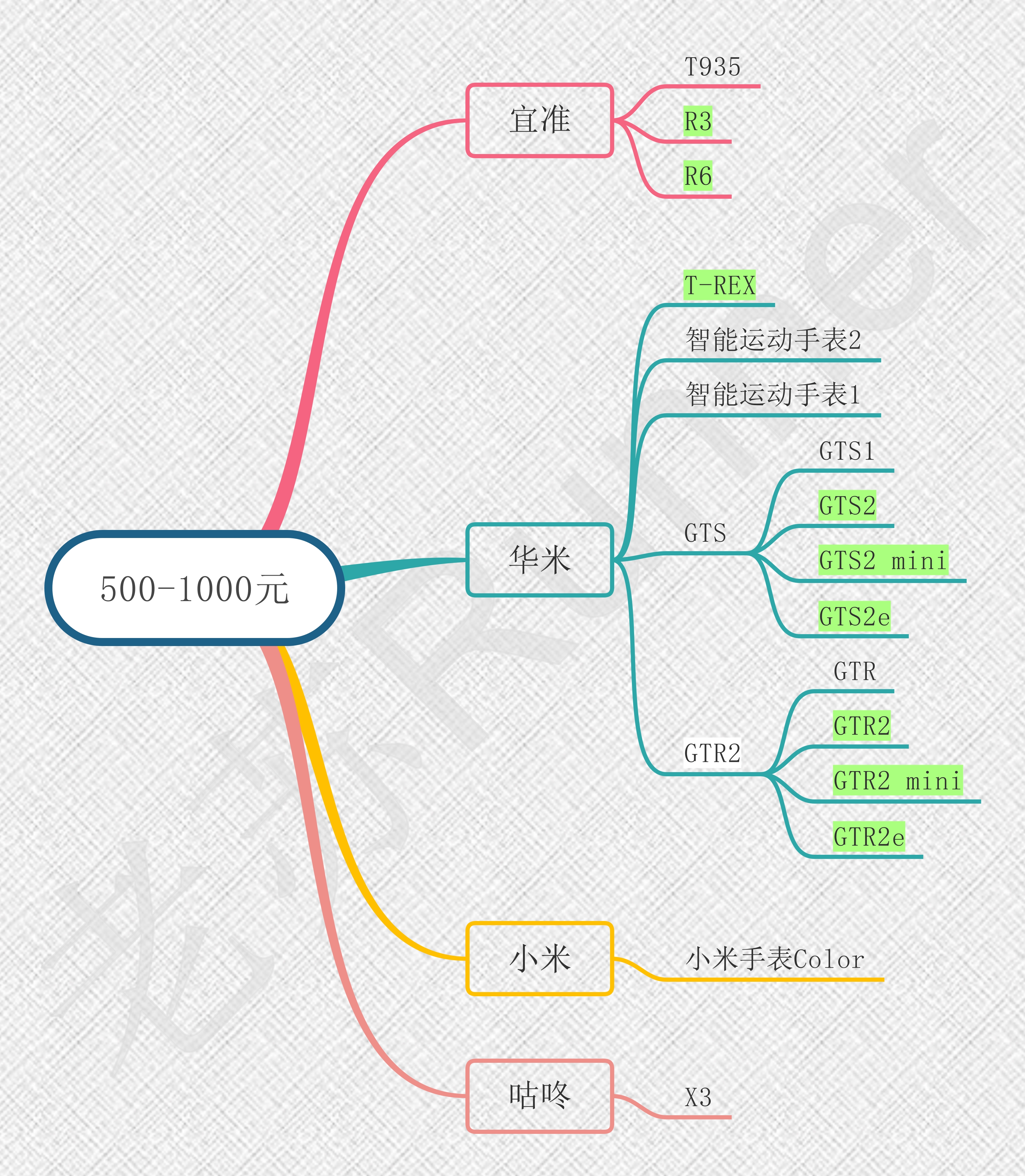 运动手表挑选方法,运动手表坏了怎么修补
