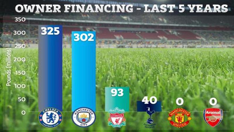 五年零投入，曼联主席下课呼声再起，切尔西曼城让人羡慕