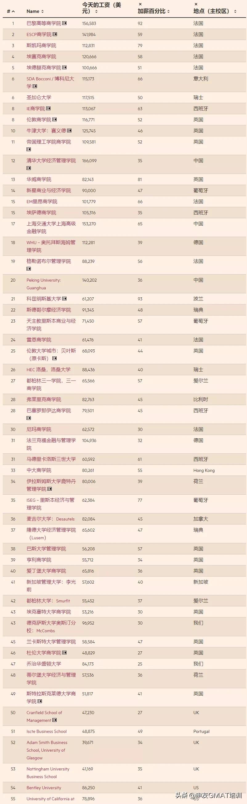 《金融时报》发布2021商学院排名,香港浸会大学成吊车尾?