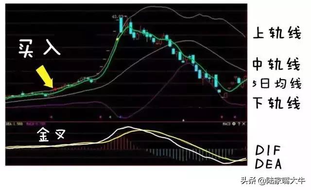 5日均线与boll的组合用法,5日均线与布林线叠加炒股